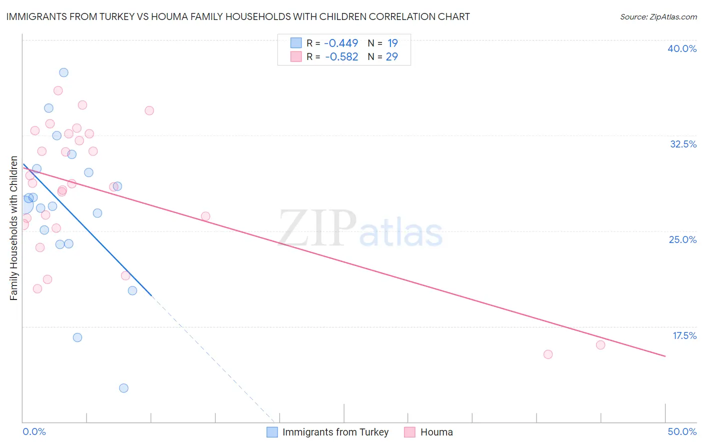 Immigrants from Turkey vs Houma Family Households with Children