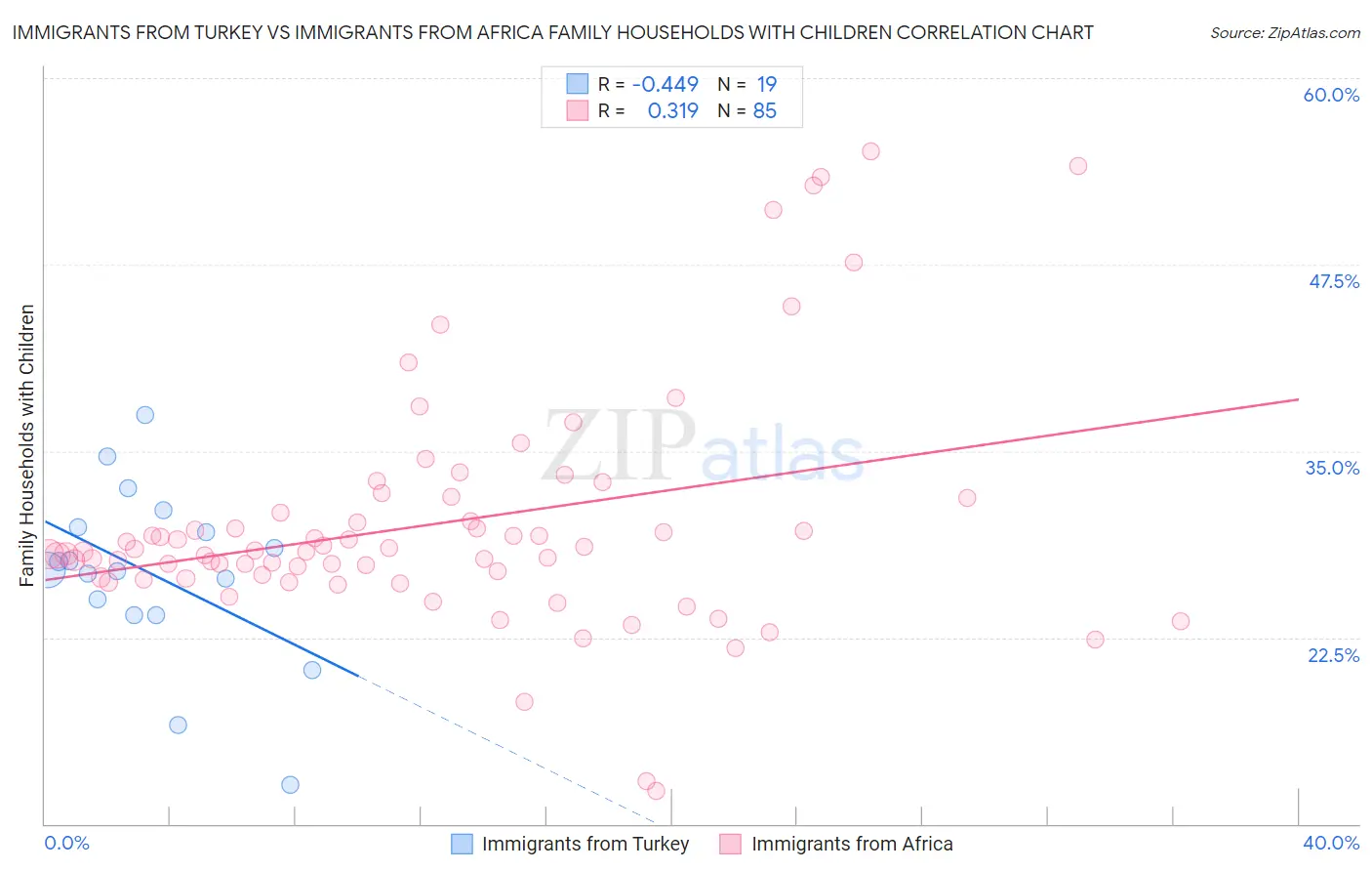 Immigrants from Turkey vs Immigrants from Africa Family Households with Children