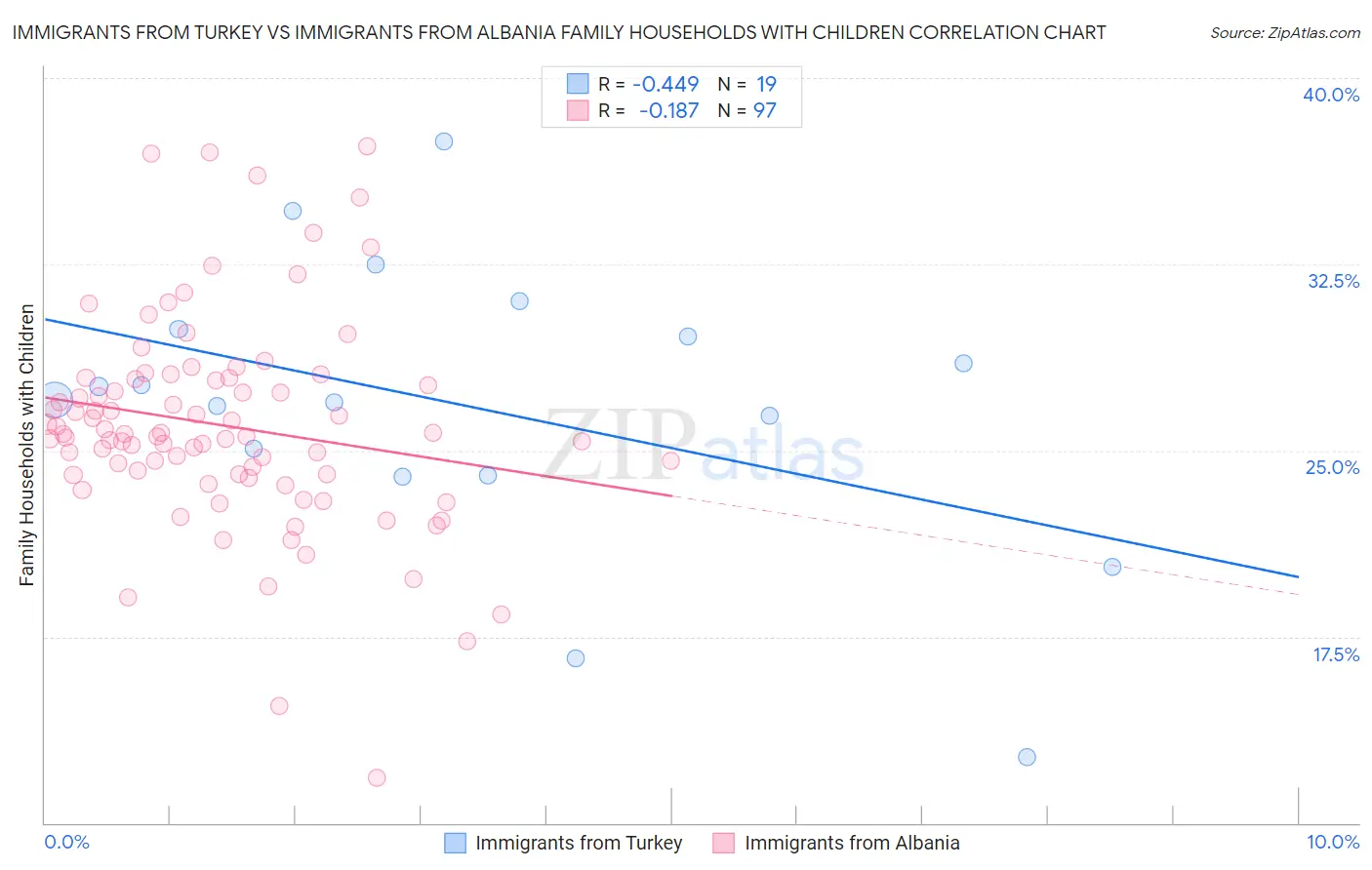 Immigrants from Turkey vs Immigrants from Albania Family Households with Children