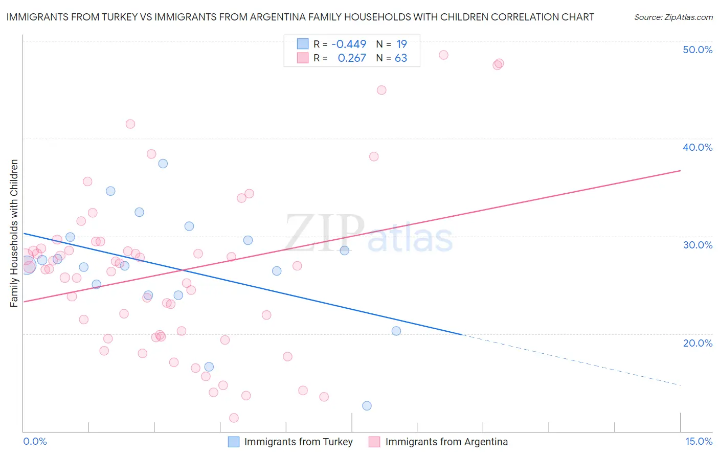 Immigrants from Turkey vs Immigrants from Argentina Family Households with Children