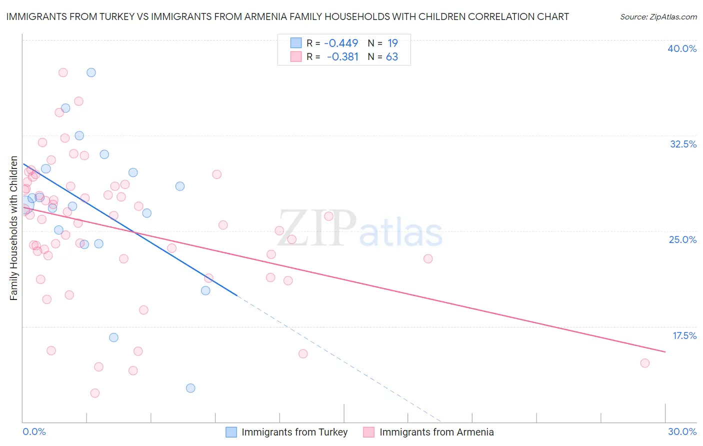 Immigrants from Turkey vs Immigrants from Armenia Family Households with Children