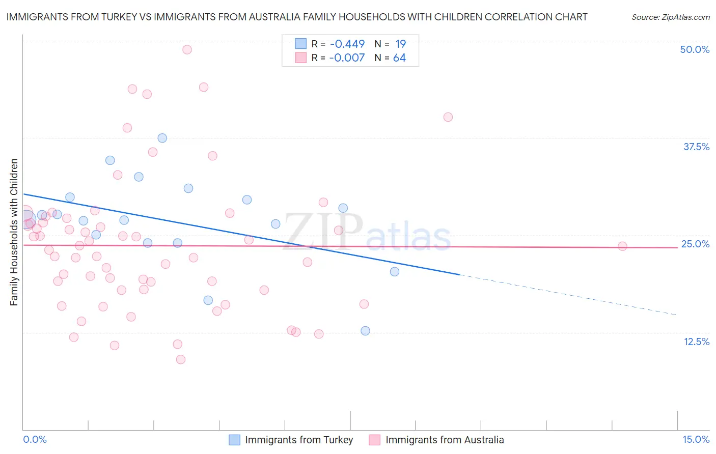 Immigrants from Turkey vs Immigrants from Australia Family Households with Children