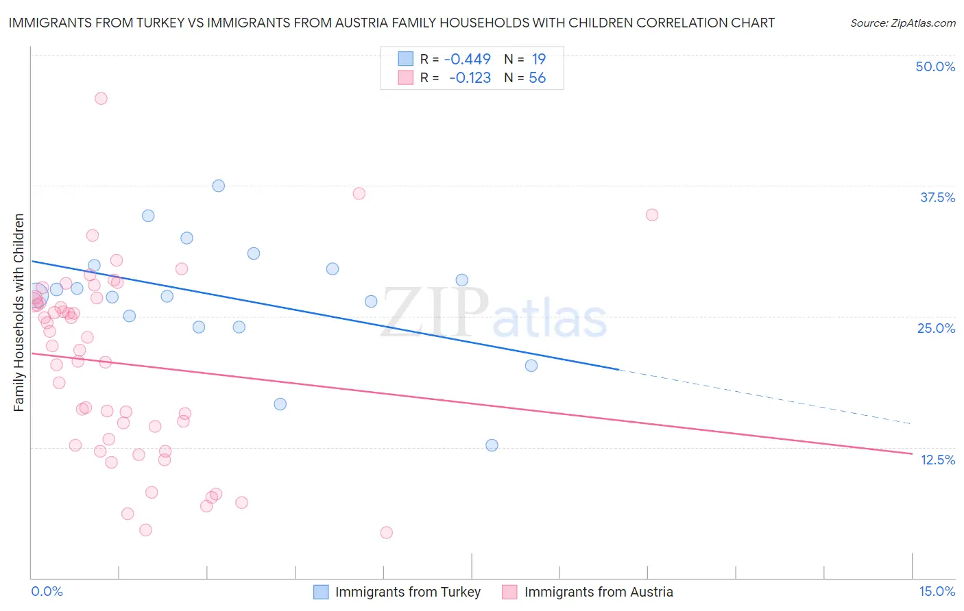 Immigrants from Turkey vs Immigrants from Austria Family Households with Children