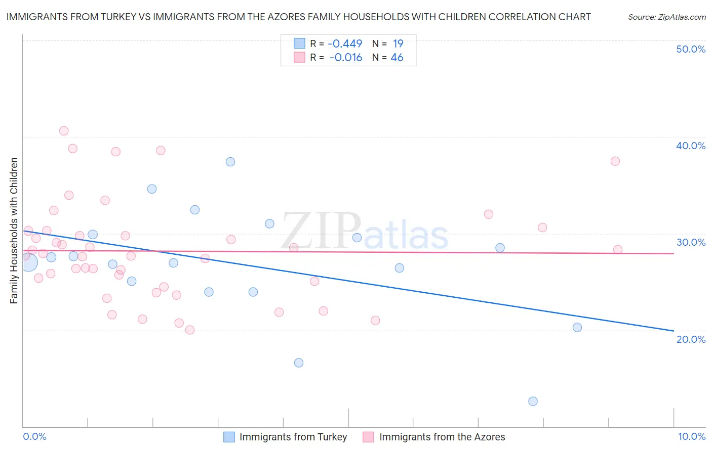 Immigrants from Turkey vs Immigrants from the Azores Family Households with Children