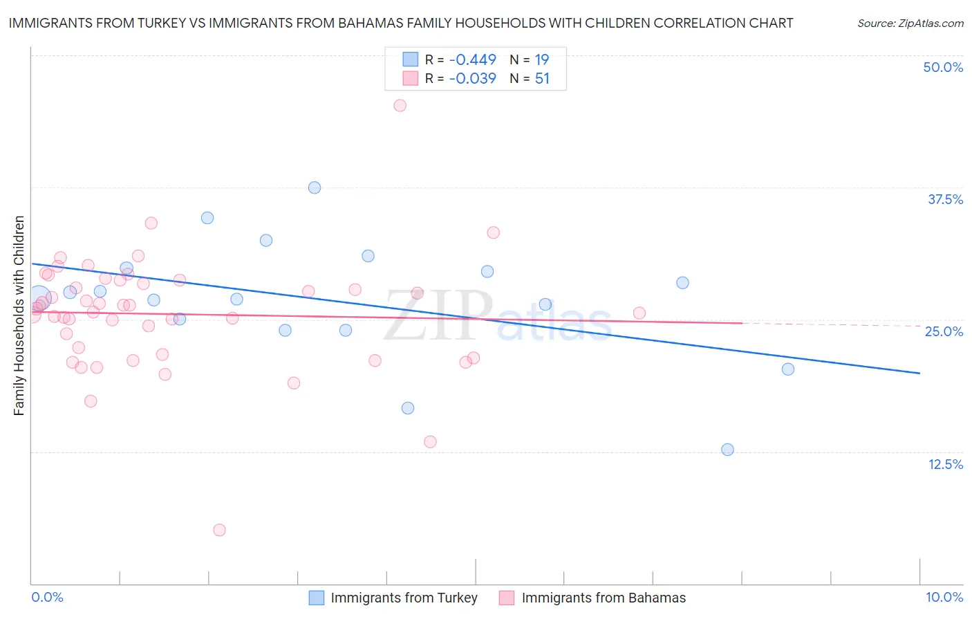 Immigrants from Turkey vs Immigrants from Bahamas Family Households with Children