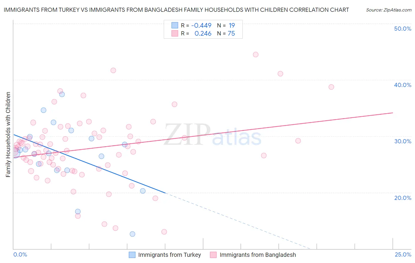 Immigrants from Turkey vs Immigrants from Bangladesh Family Households with Children