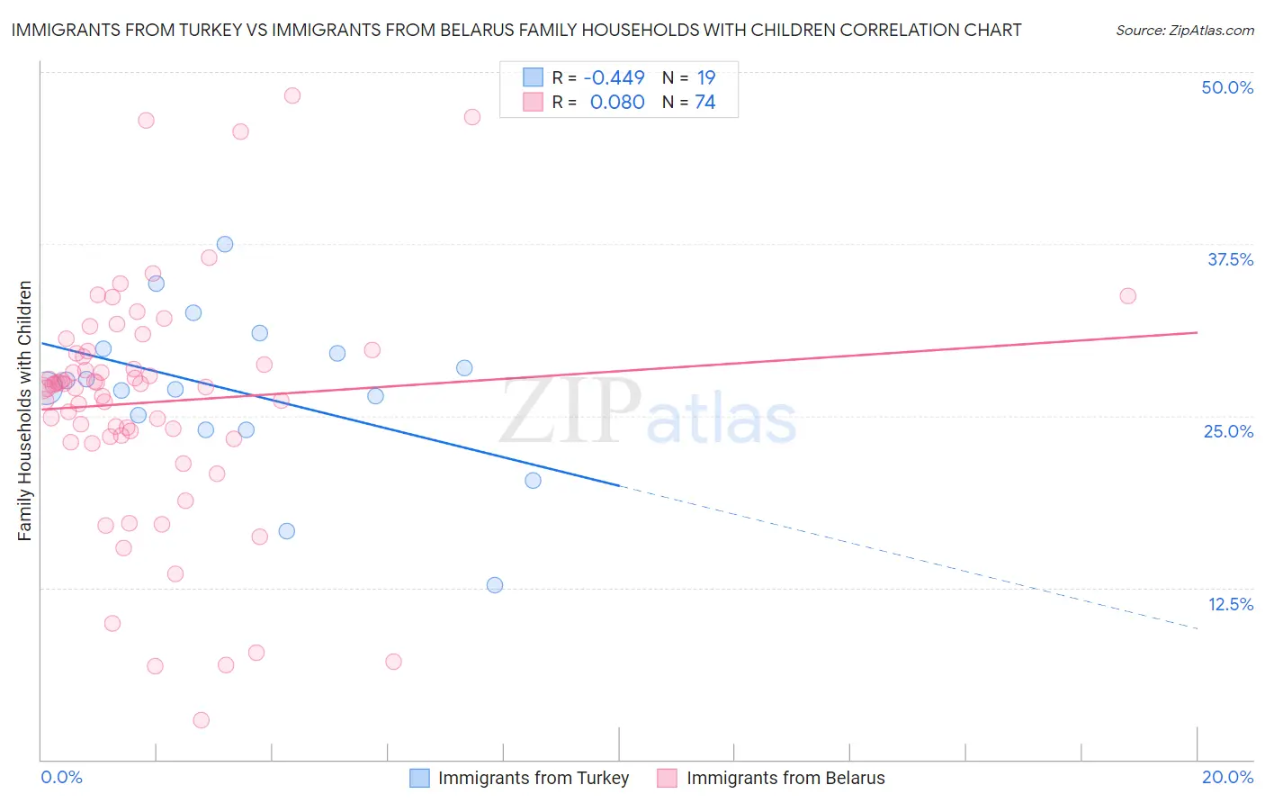 Immigrants from Turkey vs Immigrants from Belarus Family Households with Children