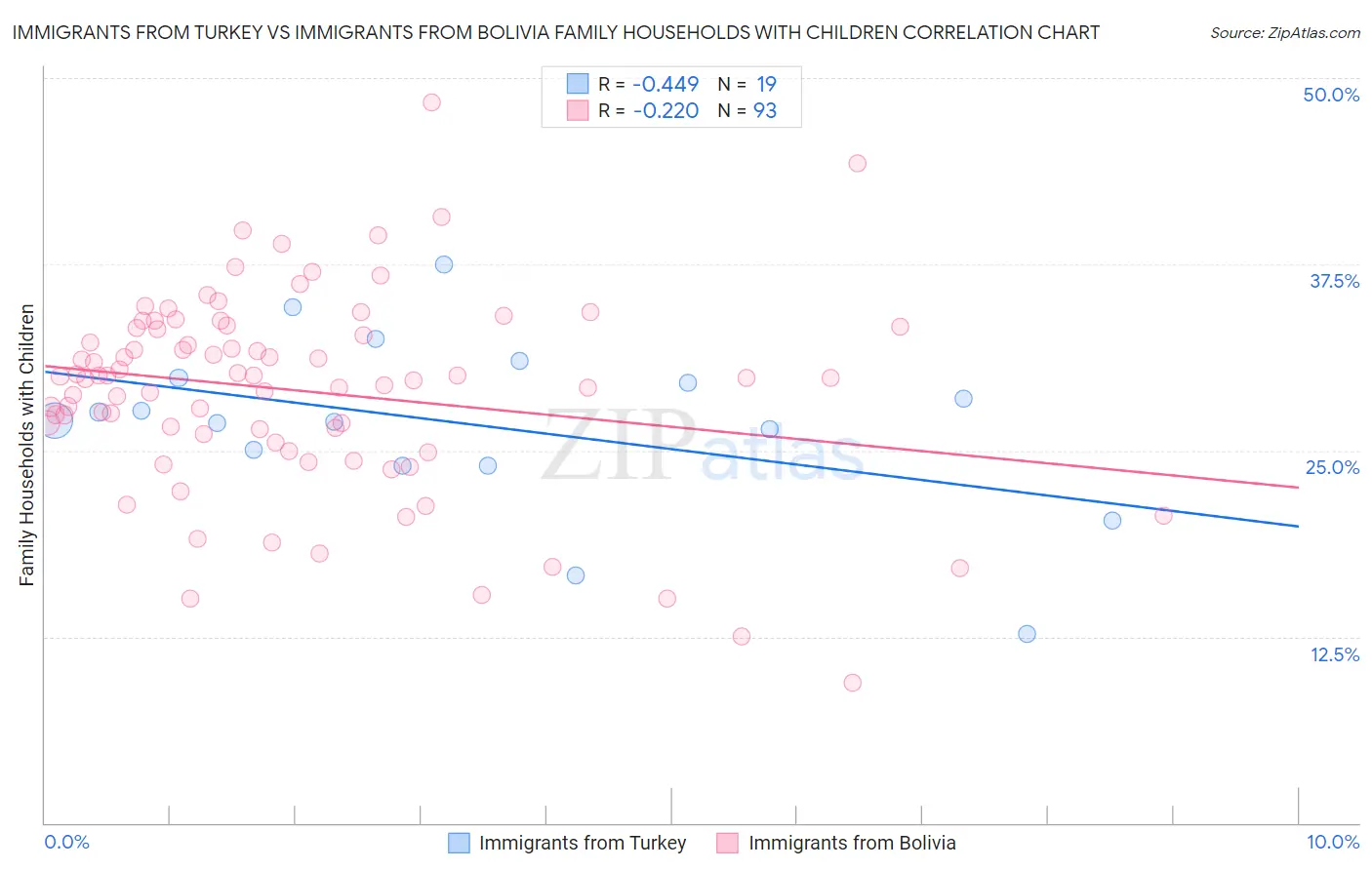 Immigrants from Turkey vs Immigrants from Bolivia Family Households with Children