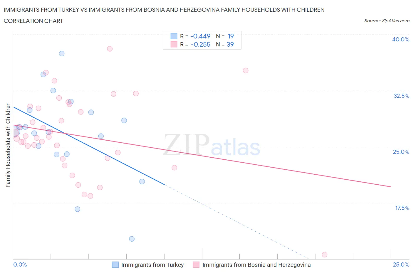 Immigrants from Turkey vs Immigrants from Bosnia and Herzegovina Family Households with Children