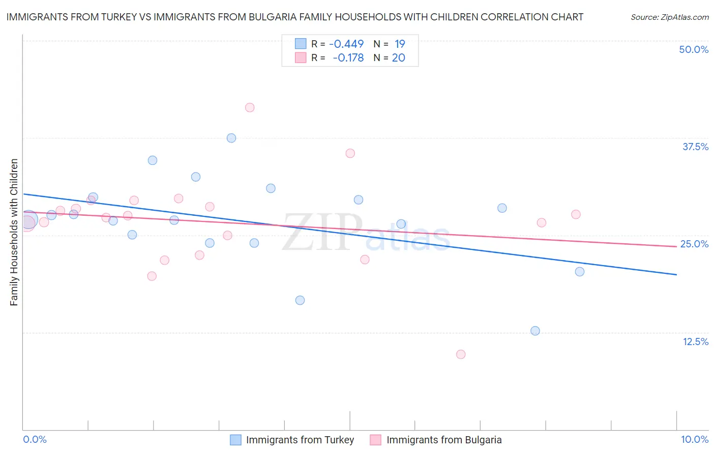 Immigrants from Turkey vs Immigrants from Bulgaria Family Households with Children