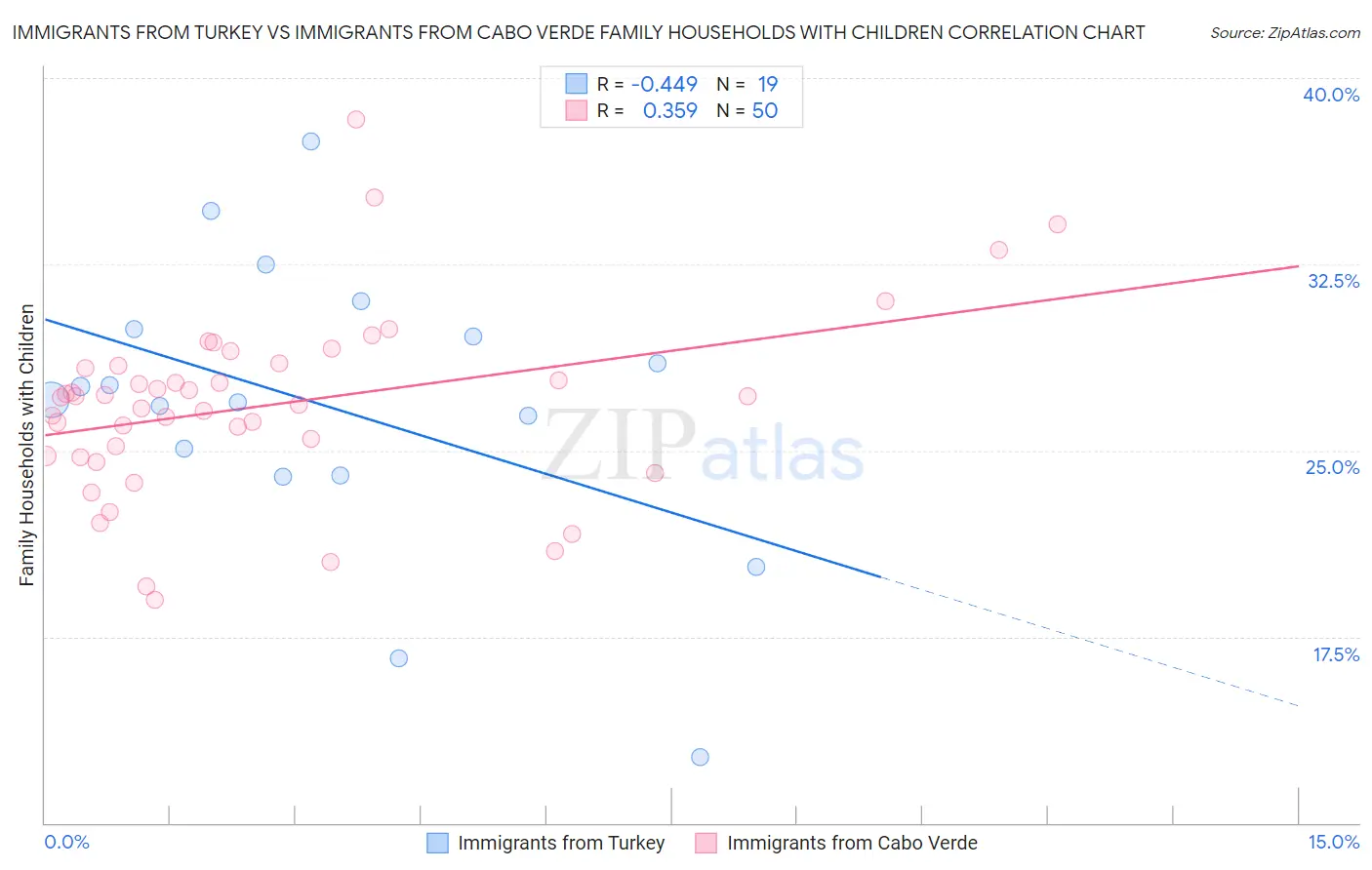 Immigrants from Turkey vs Immigrants from Cabo Verde Family Households with Children