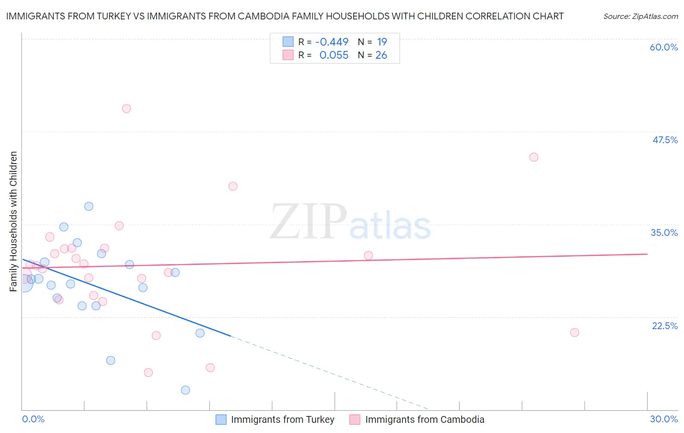 Immigrants from Turkey vs Immigrants from Cambodia Family Households with Children