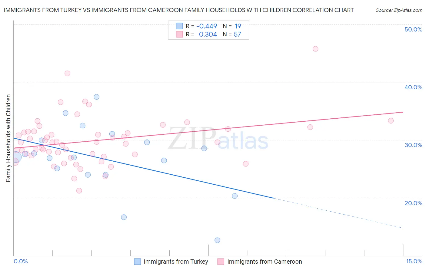 Immigrants from Turkey vs Immigrants from Cameroon Family Households with Children