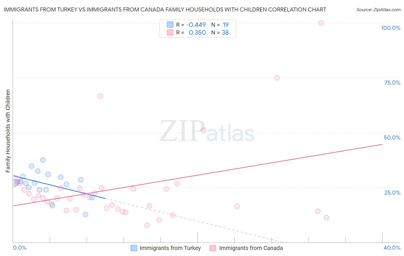 Immigrants from Turkey vs Immigrants from Canada Family Households with Children