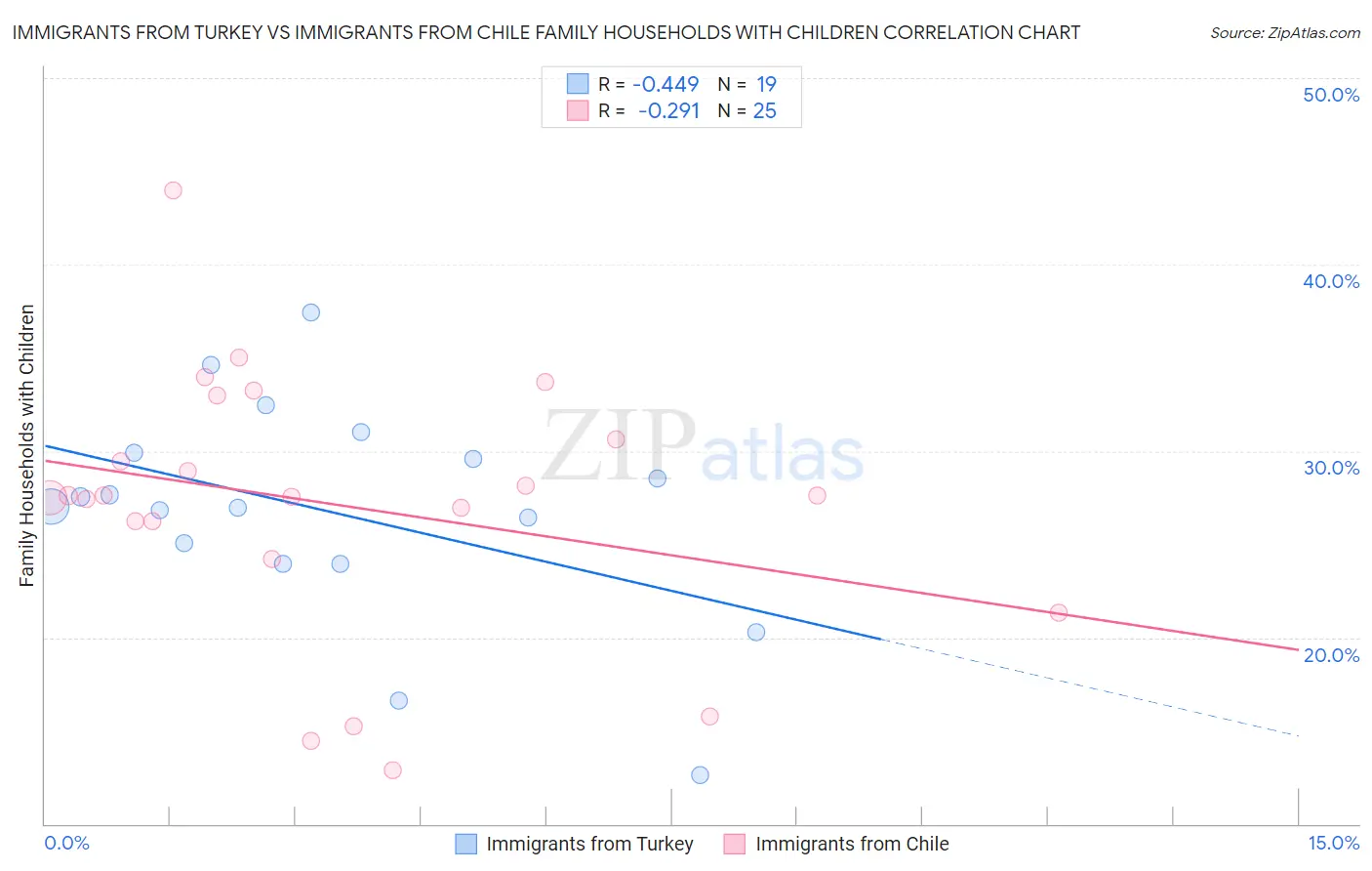 Immigrants from Turkey vs Immigrants from Chile Family Households with Children