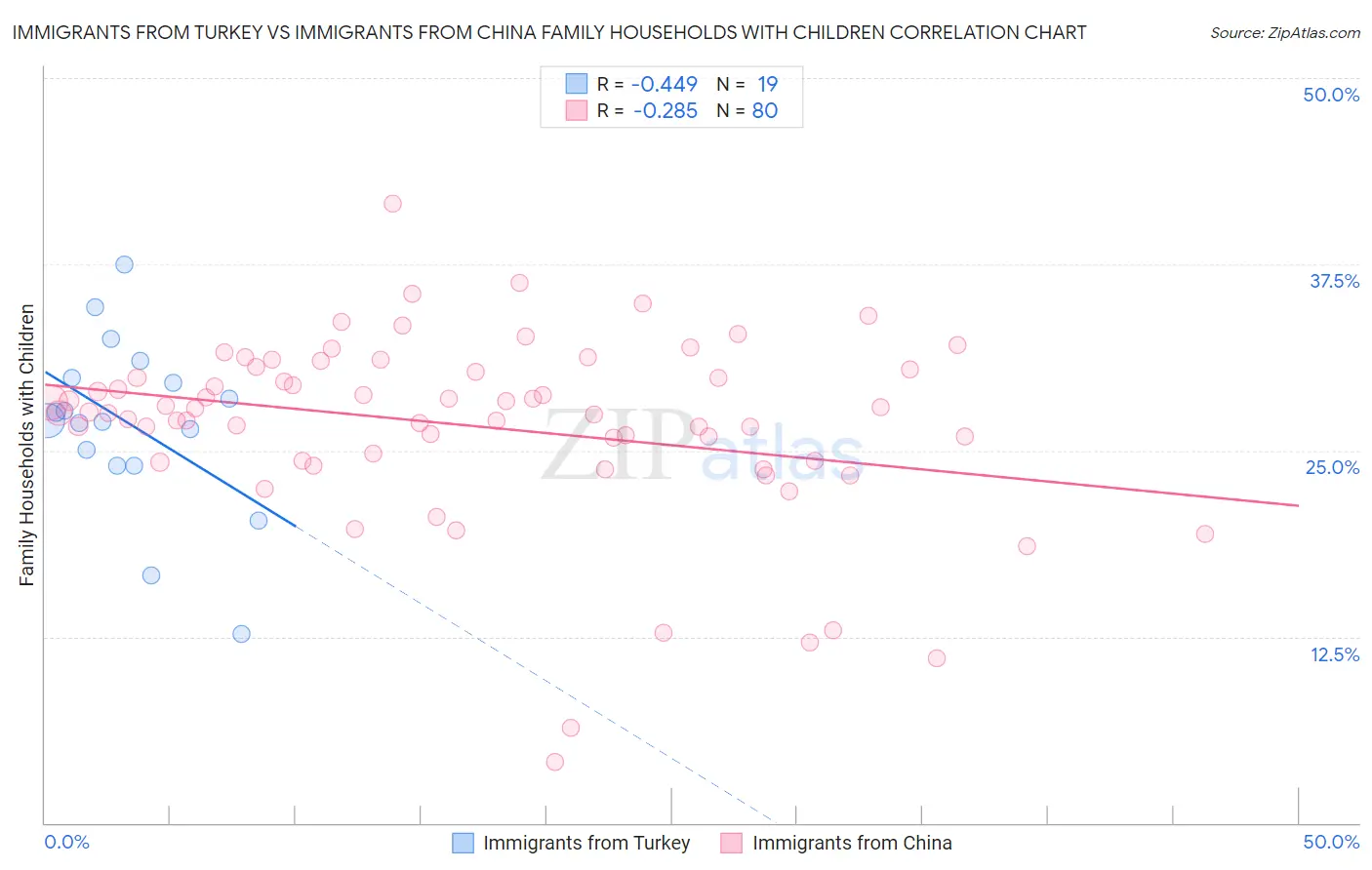 Immigrants from Turkey vs Immigrants from China Family Households with Children