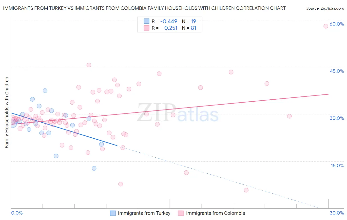 Immigrants from Turkey vs Immigrants from Colombia Family Households with Children