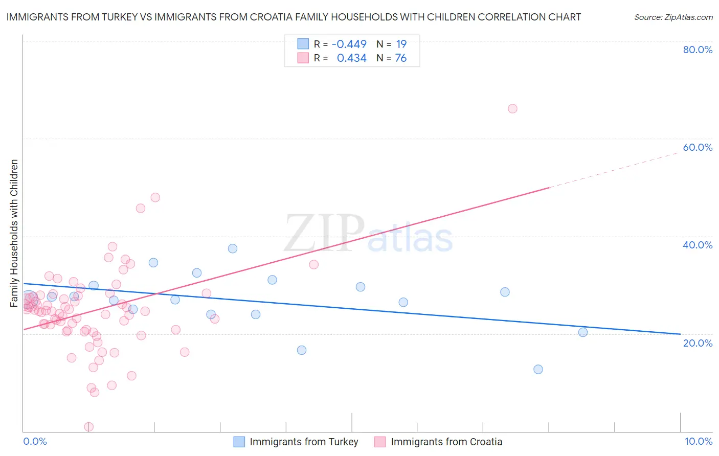 Immigrants from Turkey vs Immigrants from Croatia Family Households with Children