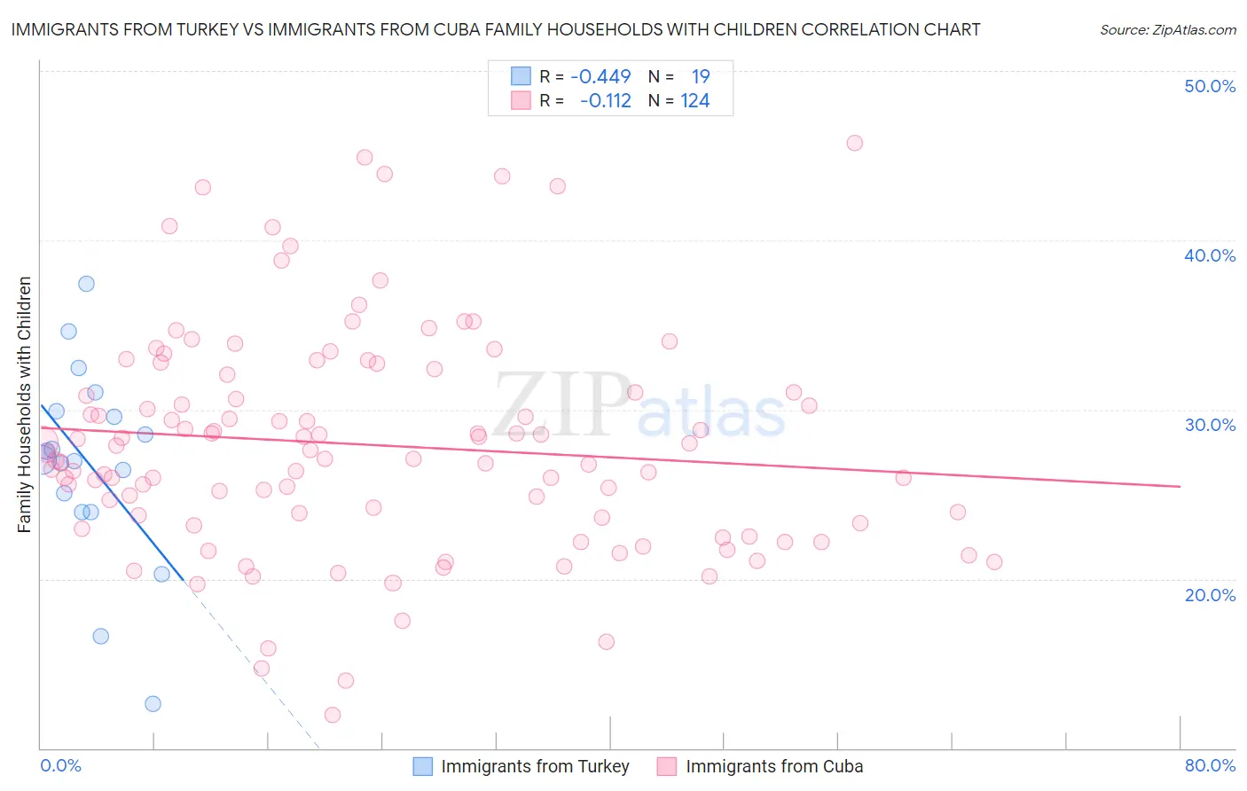 Immigrants from Turkey vs Immigrants from Cuba Family Households with Children