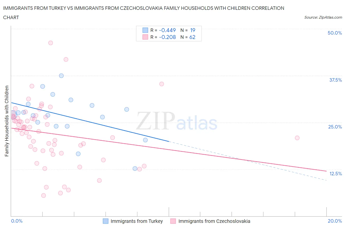 Immigrants from Turkey vs Immigrants from Czechoslovakia Family Households with Children