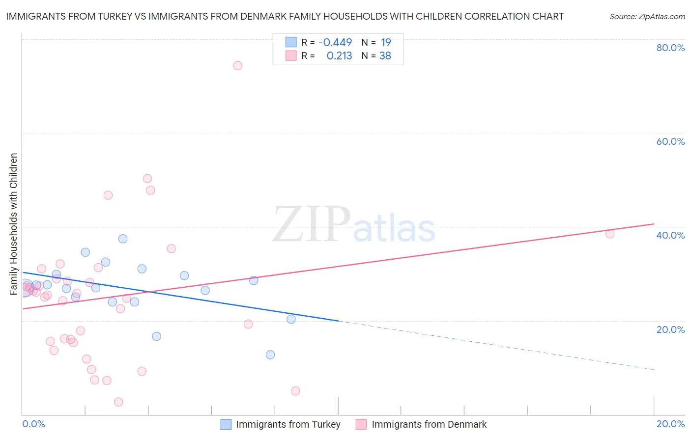 Immigrants from Turkey vs Immigrants from Denmark Family Households with Children