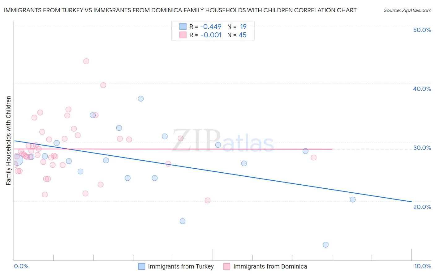 Immigrants from Turkey vs Immigrants from Dominica Family Households with Children