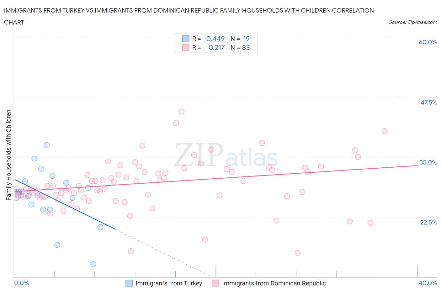 Immigrants from Turkey vs Immigrants from Dominican Republic Family Households with Children