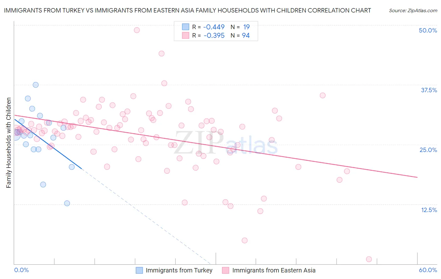 Immigrants from Turkey vs Immigrants from Eastern Asia Family Households with Children