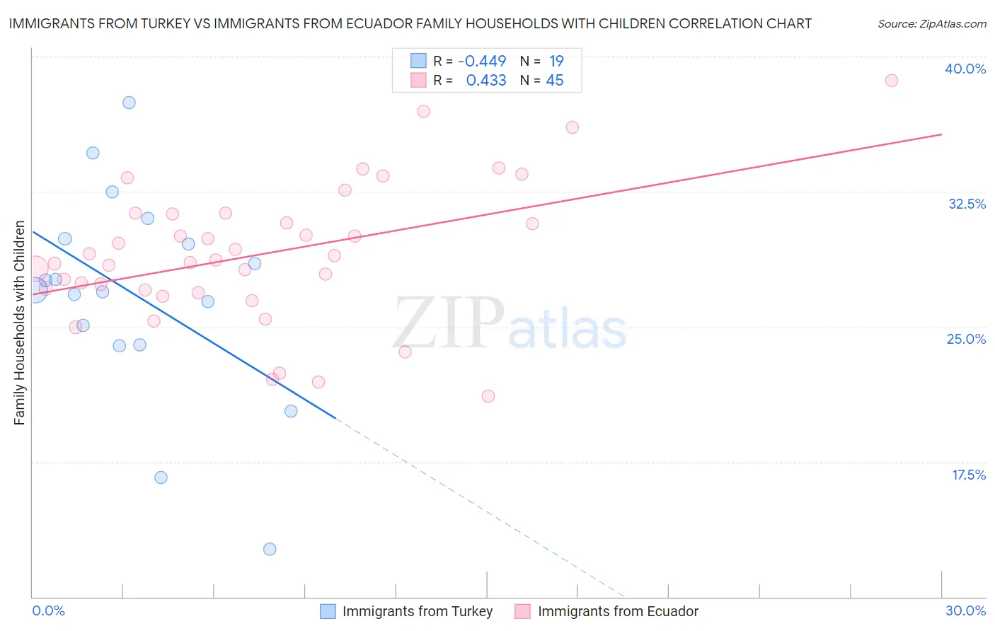 Immigrants from Turkey vs Immigrants from Ecuador Family Households with Children