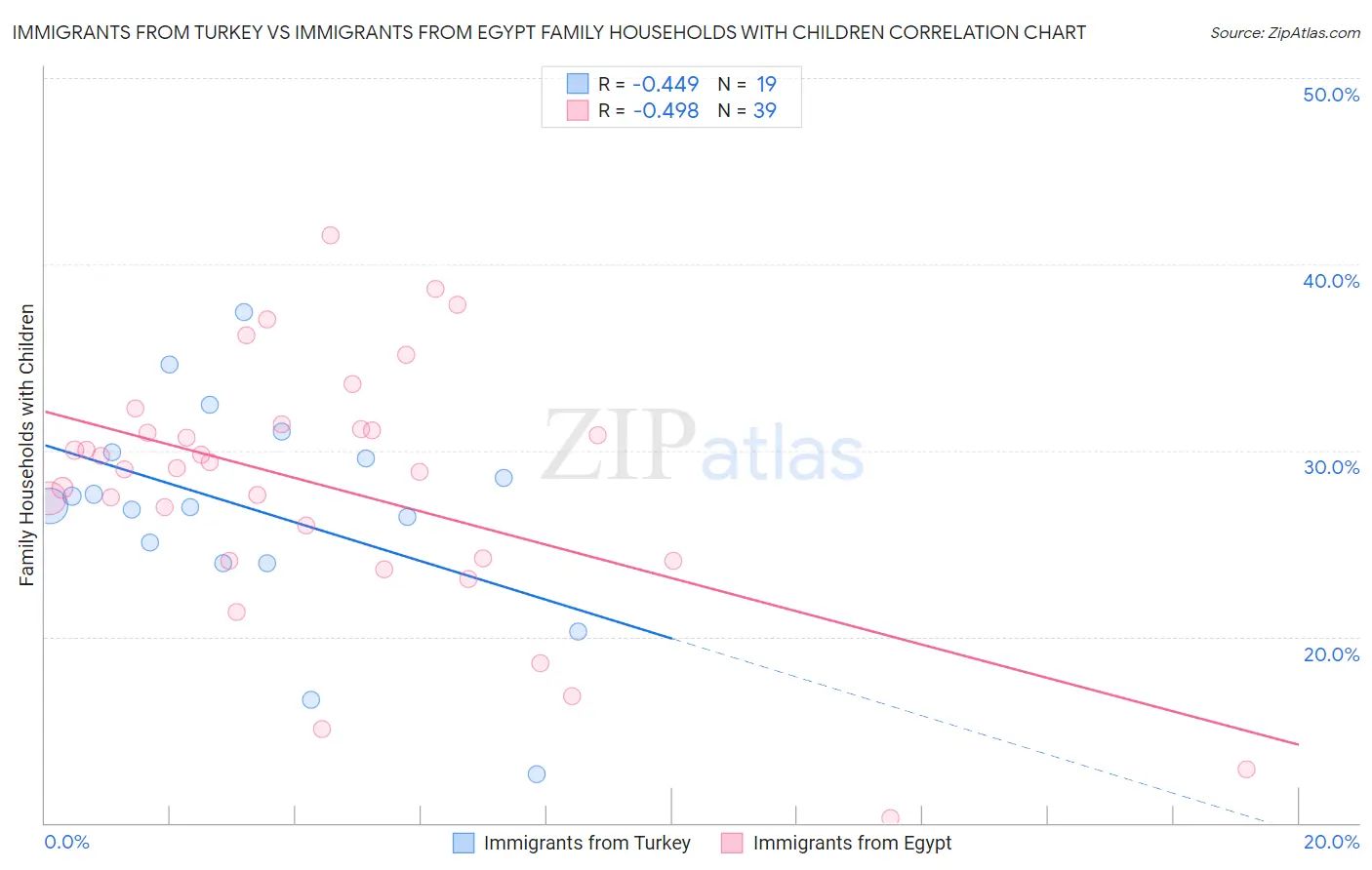 Immigrants from Turkey vs Immigrants from Egypt Family Households with Children
