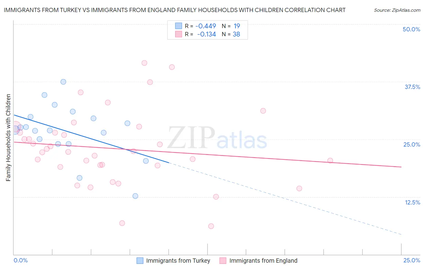 Immigrants from Turkey vs Immigrants from England Family Households with Children