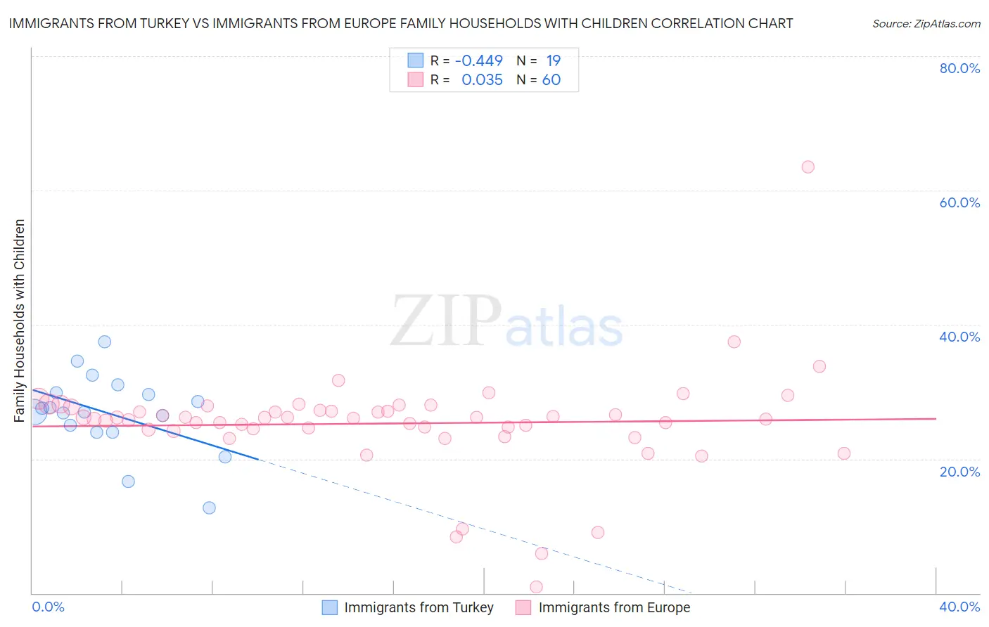 Immigrants from Turkey vs Immigrants from Europe Family Households with Children