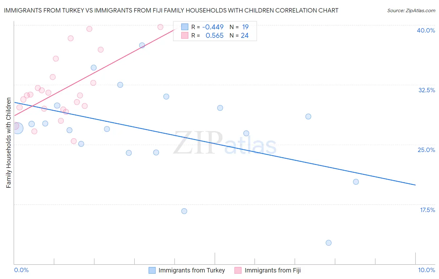 Immigrants from Turkey vs Immigrants from Fiji Family Households with Children