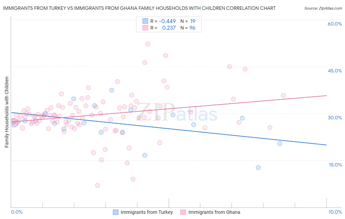 Immigrants from Turkey vs Immigrants from Ghana Family Households with Children