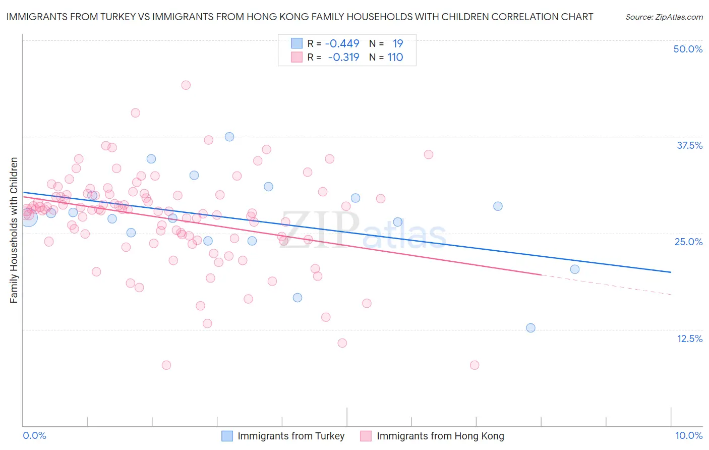 Immigrants from Turkey vs Immigrants from Hong Kong Family Households with Children