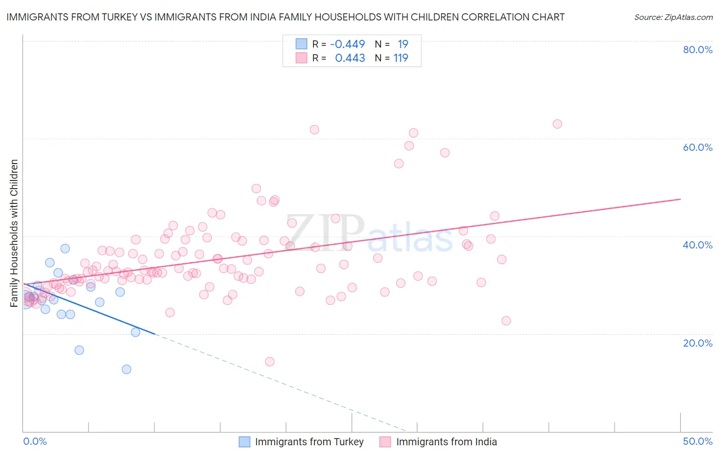 Immigrants from Turkey vs Immigrants from India Family Households with Children