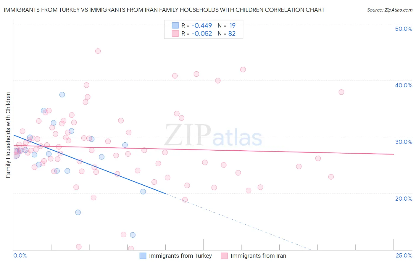 Immigrants from Turkey vs Immigrants from Iran Family Households with Children