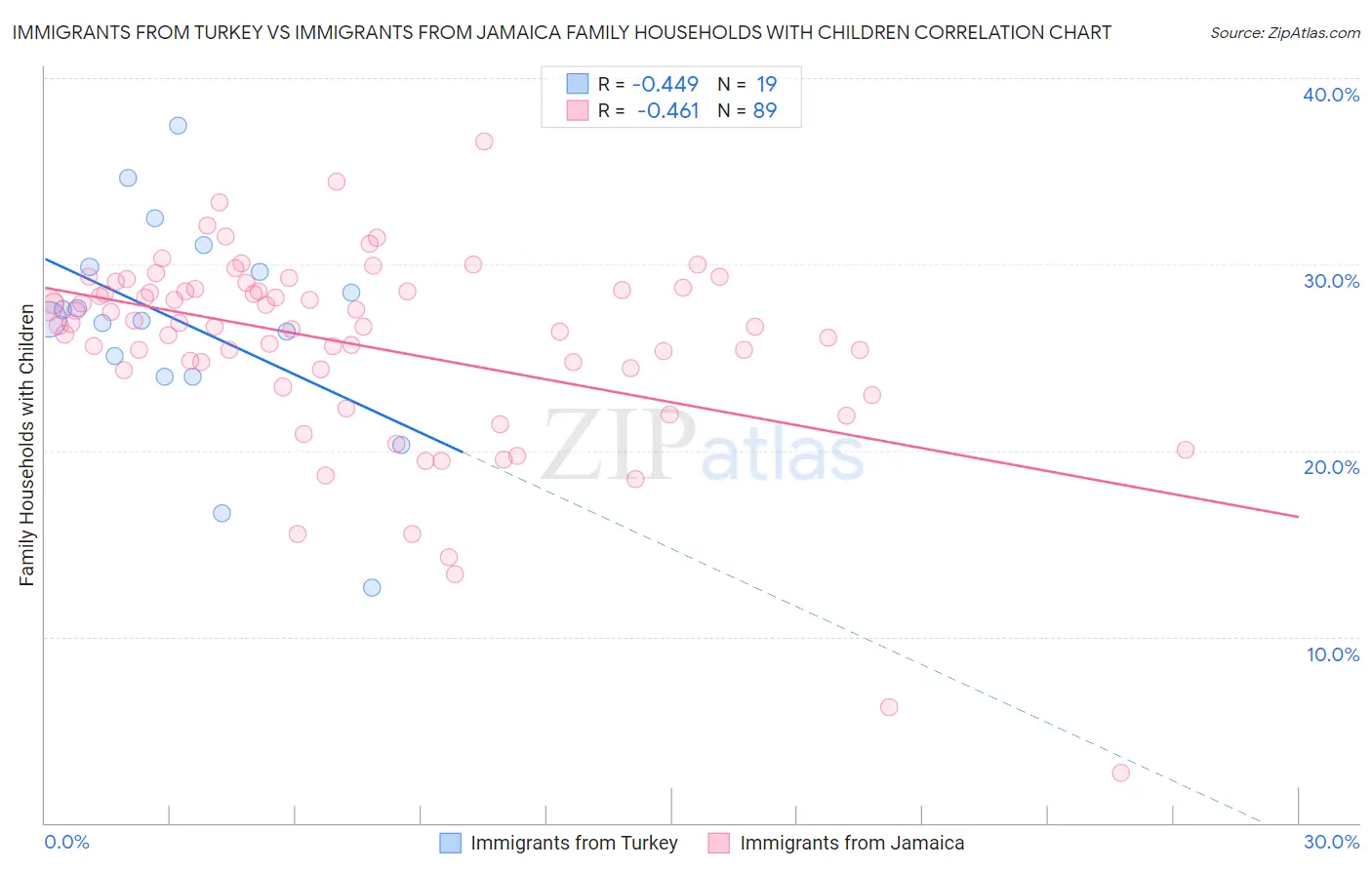 Immigrants from Turkey vs Immigrants from Jamaica Family Households with Children