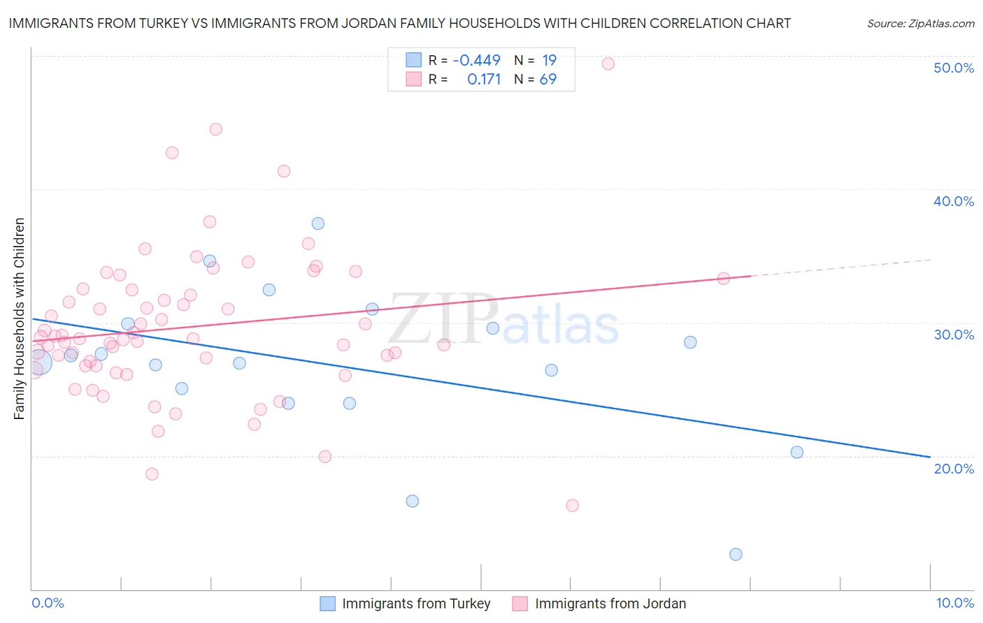 Immigrants from Turkey vs Immigrants from Jordan Family Households with Children