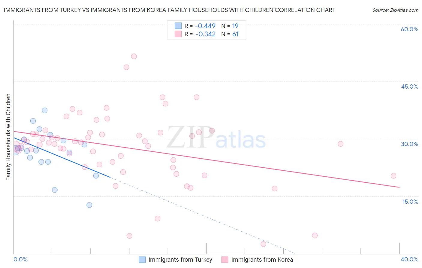 Immigrants from Turkey vs Immigrants from Korea Family Households with Children