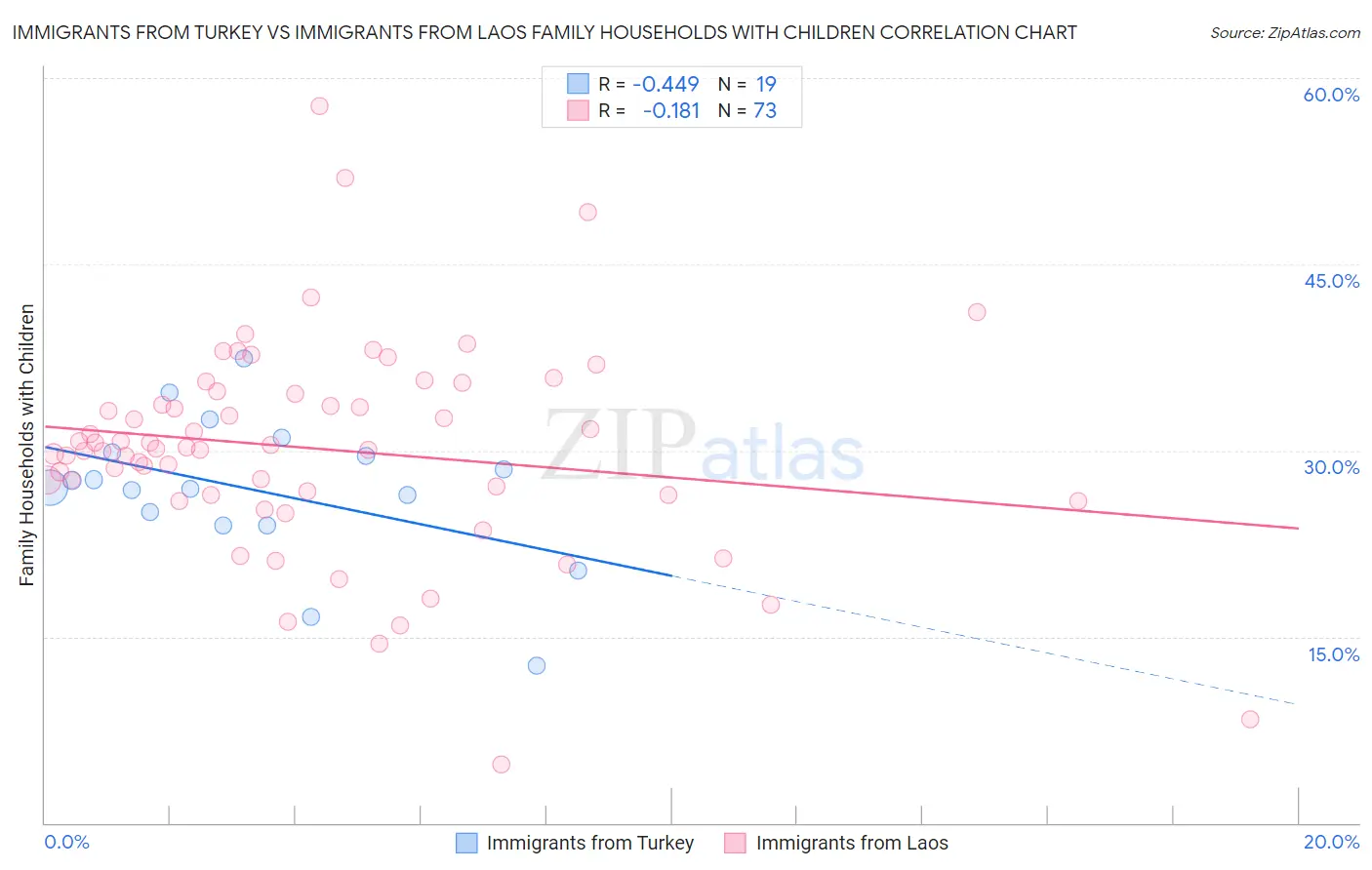 Immigrants from Turkey vs Immigrants from Laos Family Households with Children
