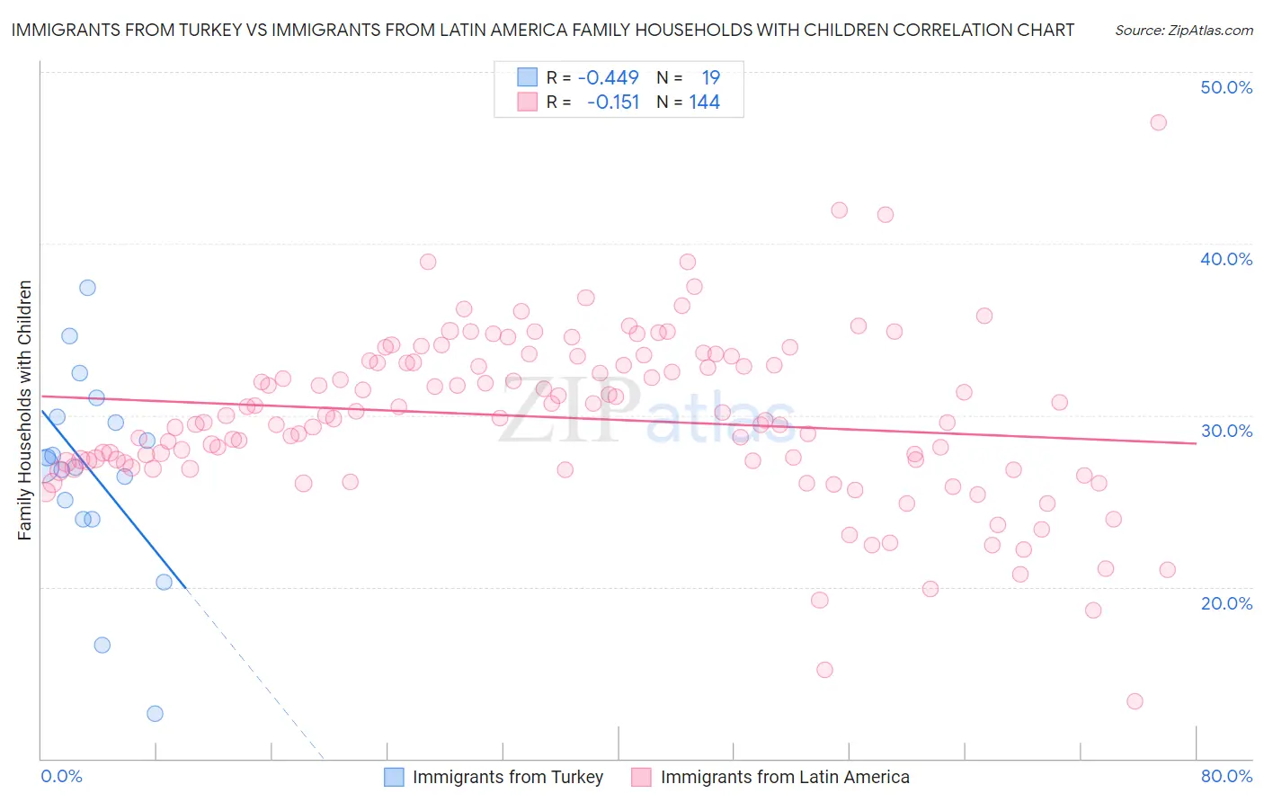 Immigrants from Turkey vs Immigrants from Latin America Family Households with Children