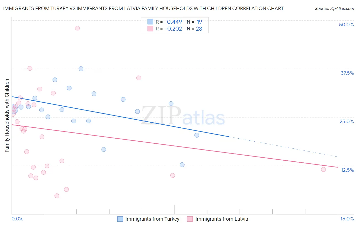 Immigrants from Turkey vs Immigrants from Latvia Family Households with Children