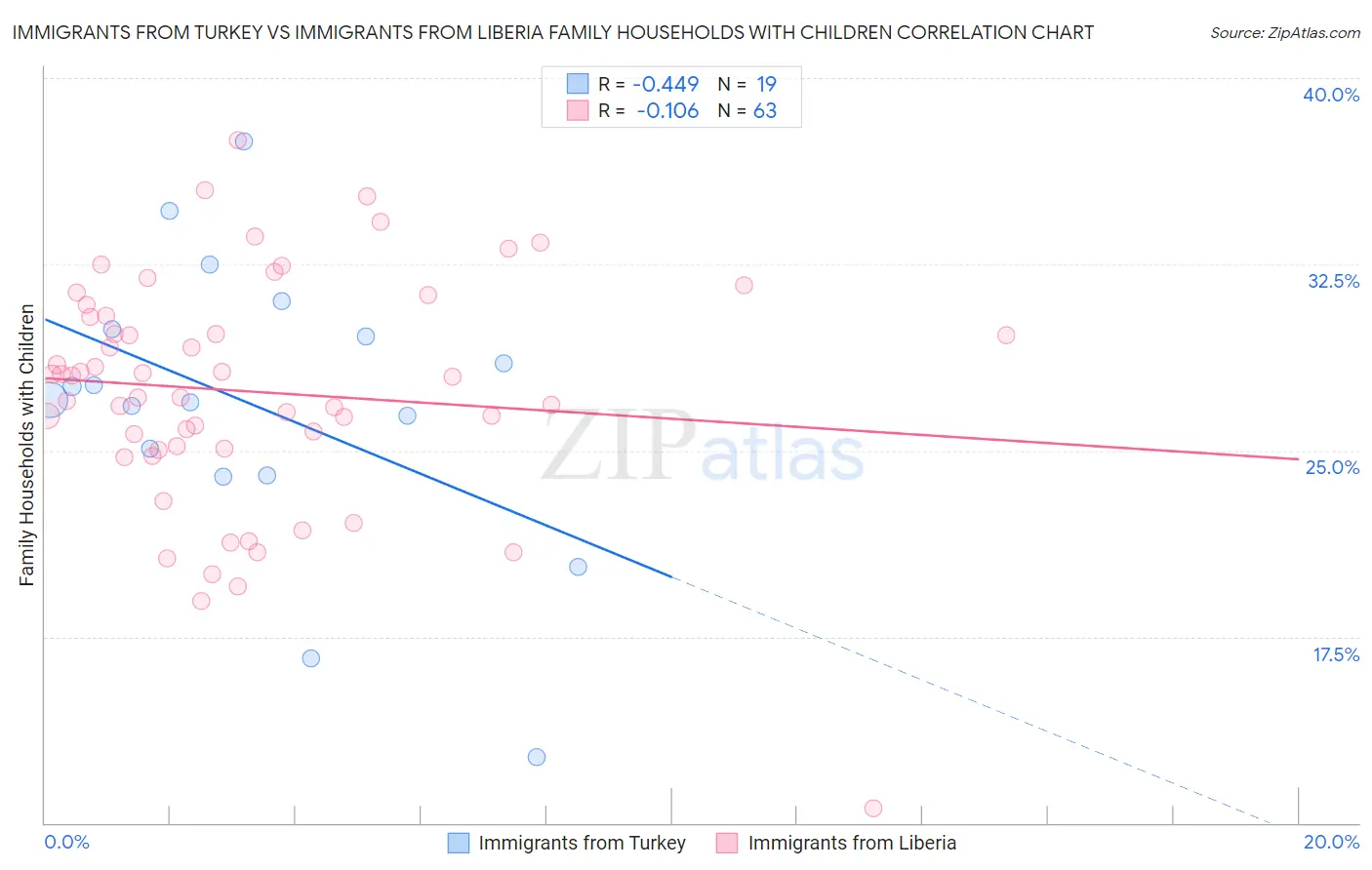 Immigrants from Turkey vs Immigrants from Liberia Family Households with Children