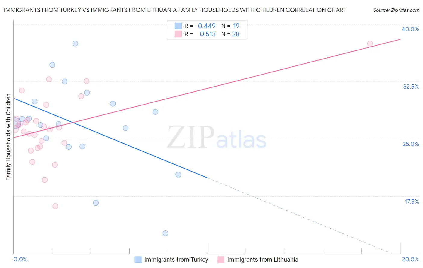 Immigrants from Turkey vs Immigrants from Lithuania Family Households with Children