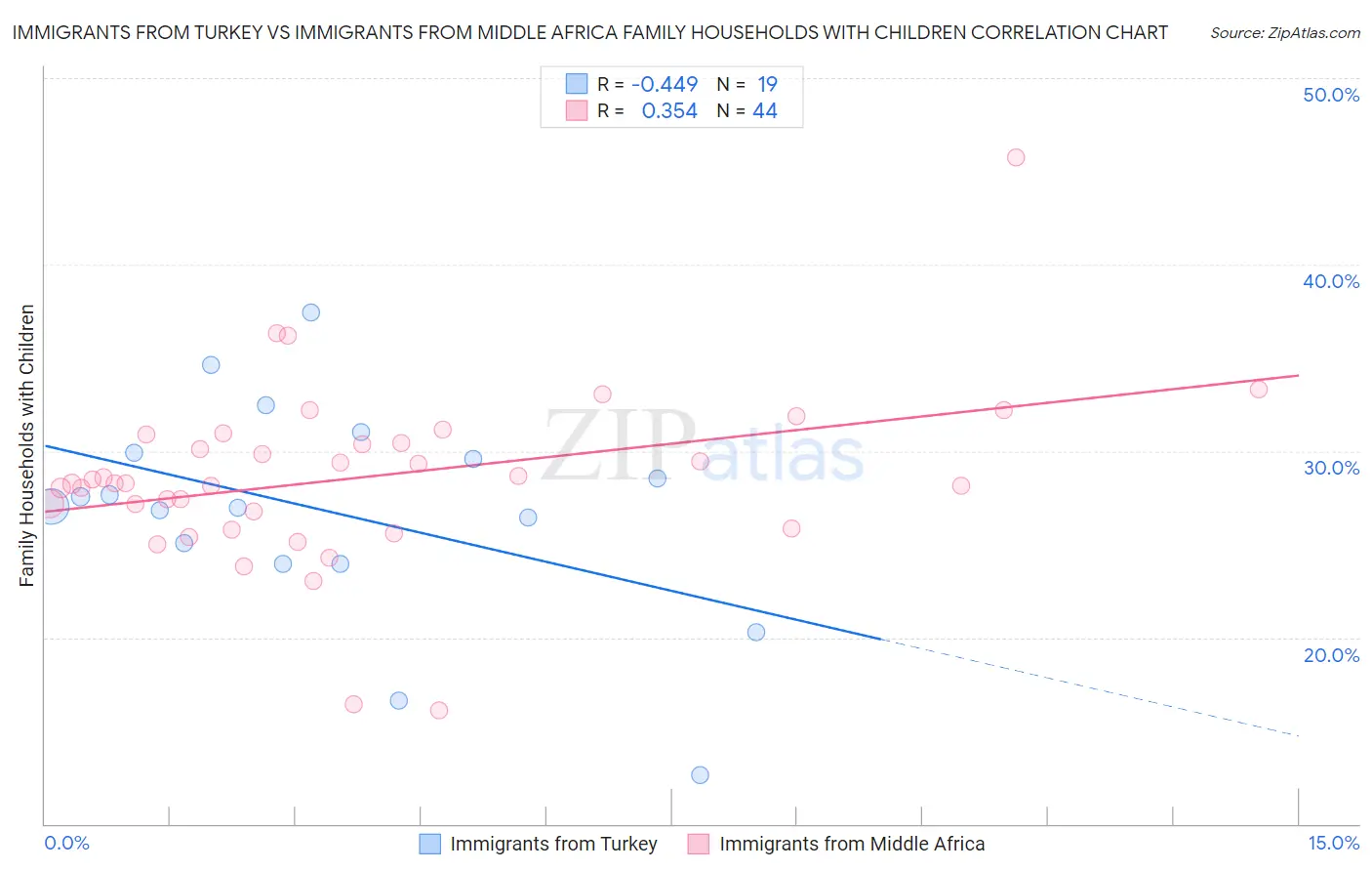 Immigrants from Turkey vs Immigrants from Middle Africa Family Households with Children