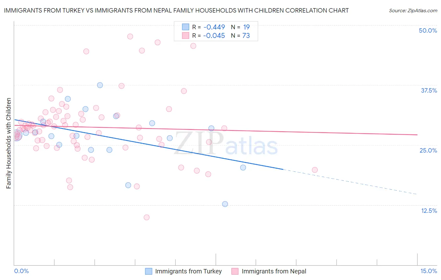 Immigrants from Turkey vs Immigrants from Nepal Family Households with Children