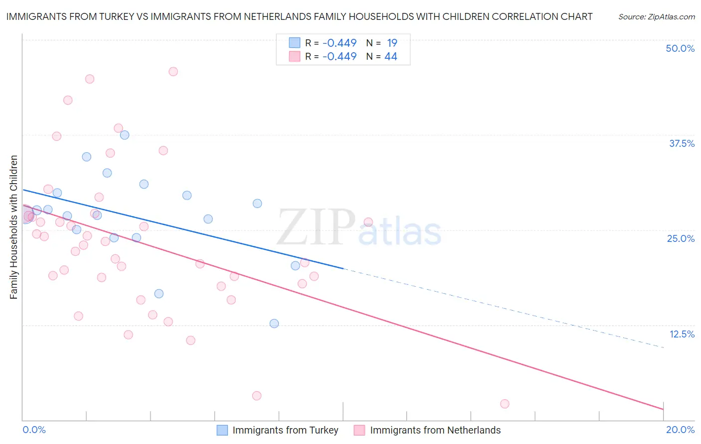Immigrants from Turkey vs Immigrants from Netherlands Family Households with Children