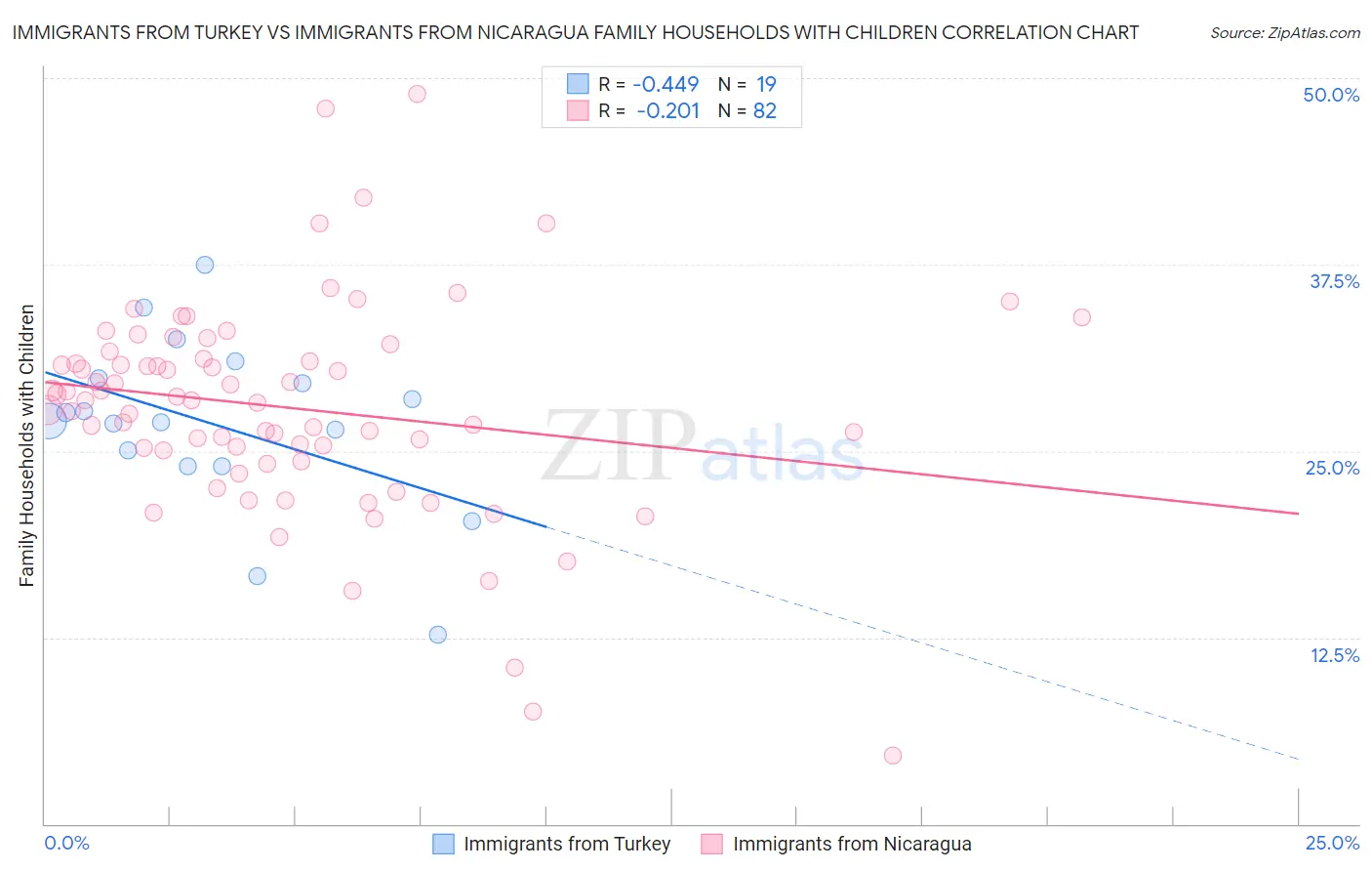 Immigrants from Turkey vs Immigrants from Nicaragua Family Households with Children