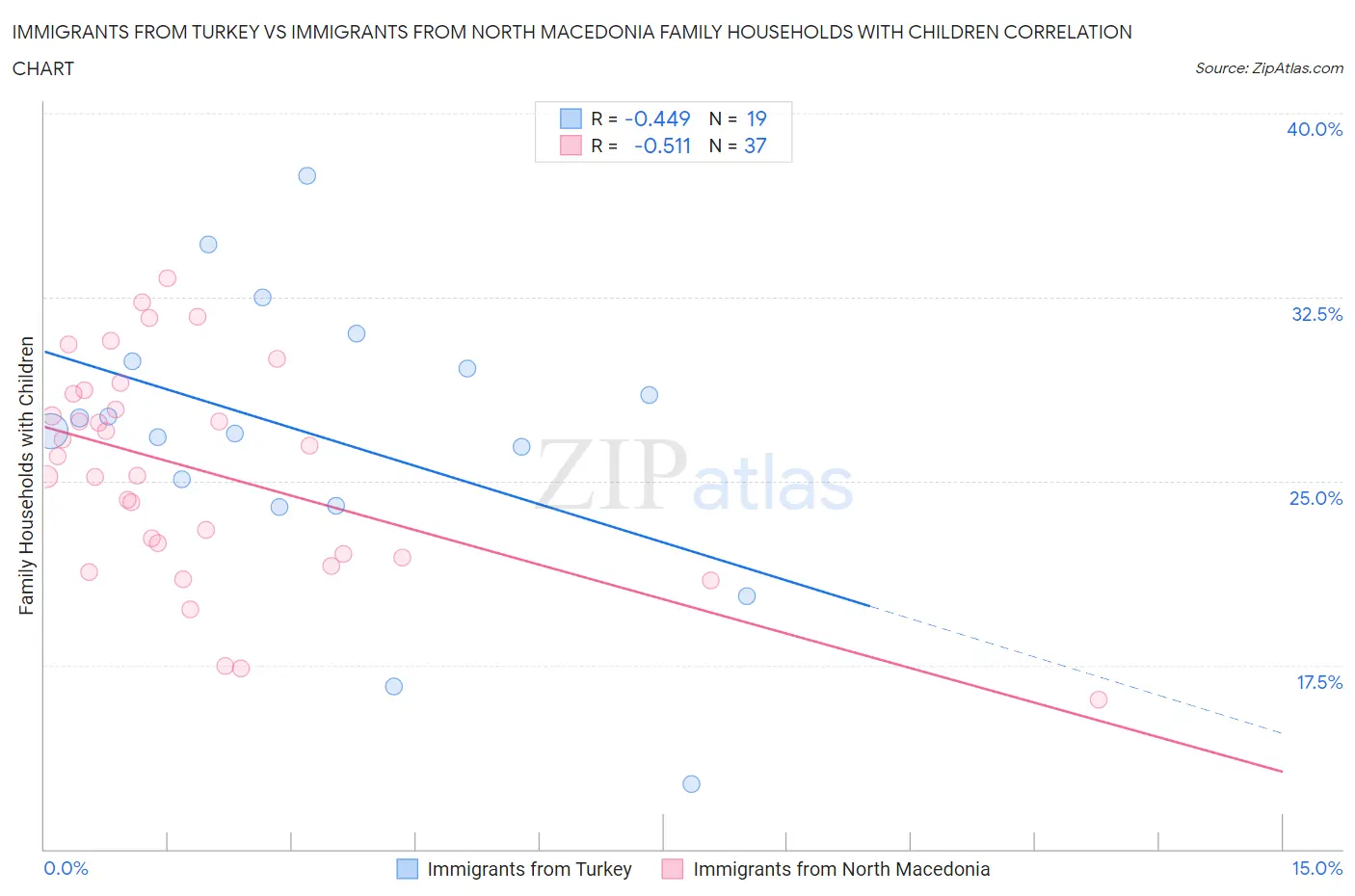 Immigrants from Turkey vs Immigrants from North Macedonia Family Households with Children